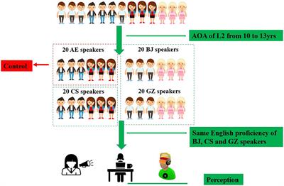 Perception of English Stress of Synthesized Words by Three Chinese Dialect Groups